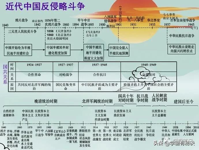 清华博士妈妈太有才！将历史时间变成“轴”，3年考试次次拿高分！不管是中国历史还是世界历史，都拥有一定...